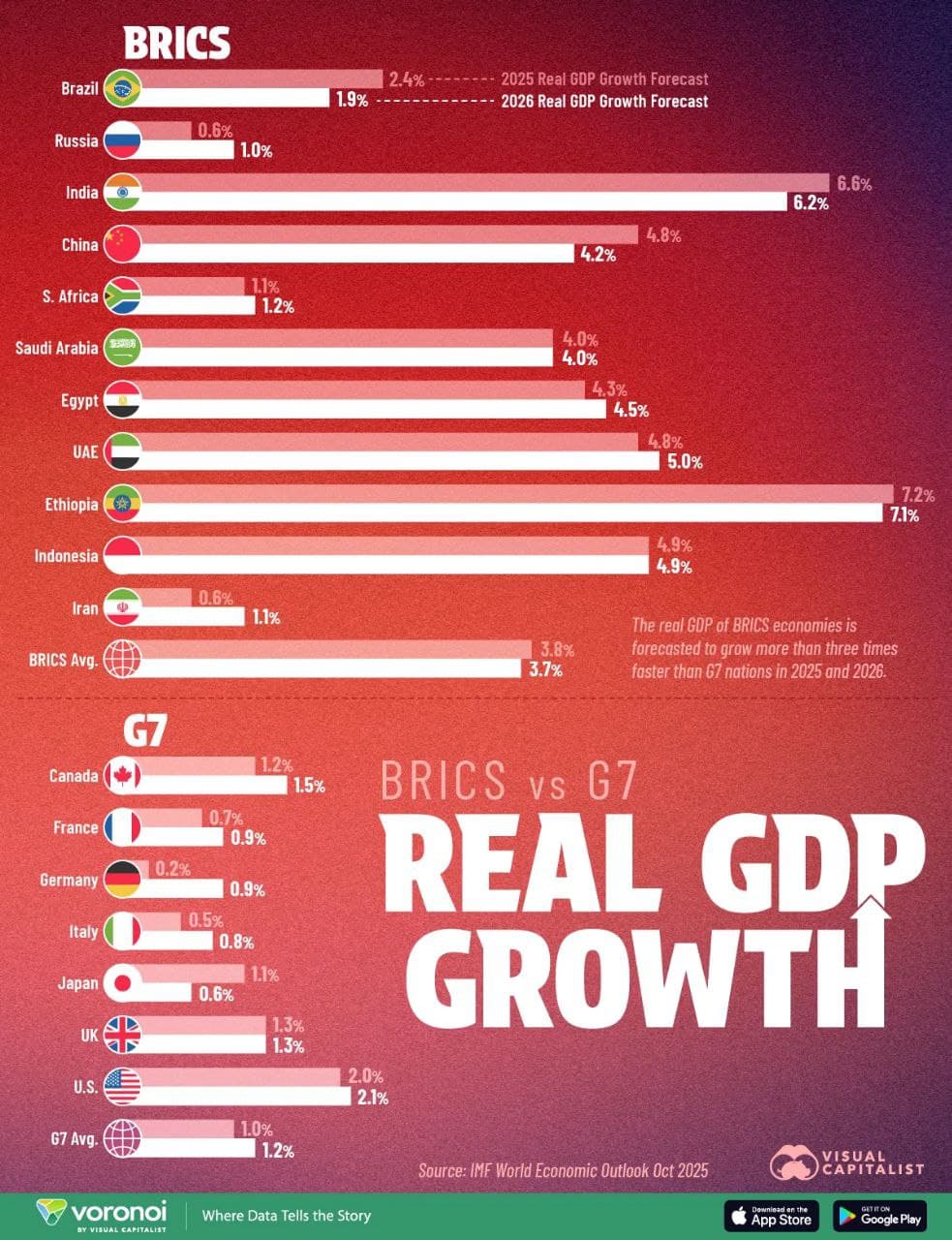 Featured image for: BRICS countries projected to outpace G7 in GDP growth by 2026 BRICS countries projected to outpace G7 in GDP growth by 2026
