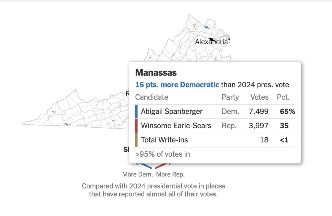 Featured image for: Spanberger surpasses Biden's margin in Plurality-Hispanic Manassas Spanberger surpasses Biden's margin in Plurality-Hispanic Manassas