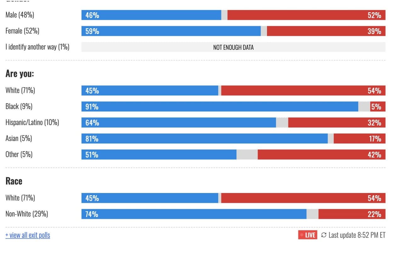 Featured image for: Hispanics voted 2 to 1 for Dem candidate in NJ; women favored Dems over men Hispanics voted 2 to 1 for Dem candidate in NJ; women favored Dems over men