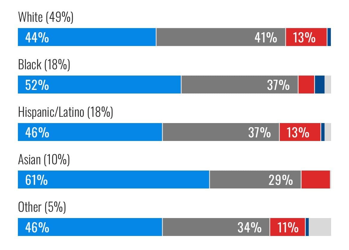 Featured image for: All racial groups except Whites support Zohran Mamdani over 45% in NYC mayoral race All racial groups except Whites support Zohran Mamdani over 45% in NYC mayoral race
