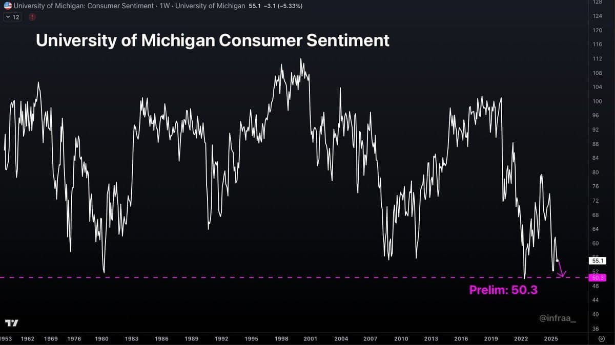 Featured image for: US consumer sentiment falls to 2nd lowest level on record US consumer sentiment falls to 2nd lowest level on record