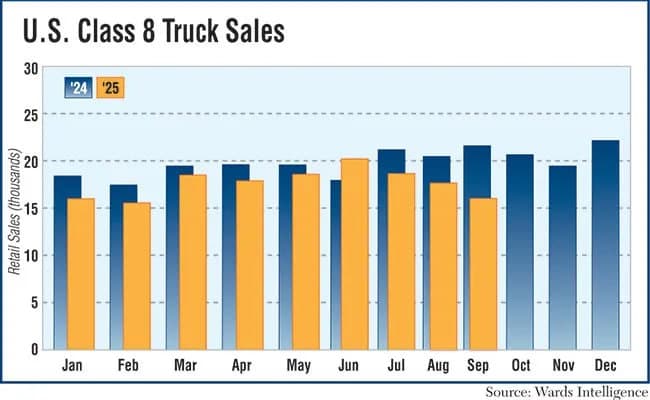Featured image for: September Class 8 Truck Sales Drop 25% Amid Tariff Uncertainty September Class 8 Truck Sales Drop 25% Amid Tariff Uncertainty