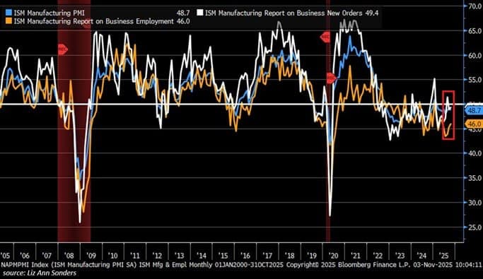 Featured image for: US Manufacturing PMI falls to 48.7, marking 8th month of contraction US Manufacturing PMI falls to 48.7, marking 8th month of contraction