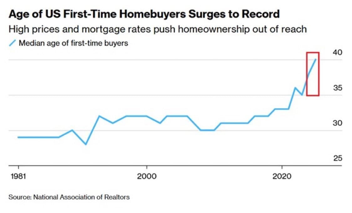 Featured image for: Median age of first-time homebuyers rises to 40 years by 2025 Median age of first-time homebuyers rises to 40 years by 2025