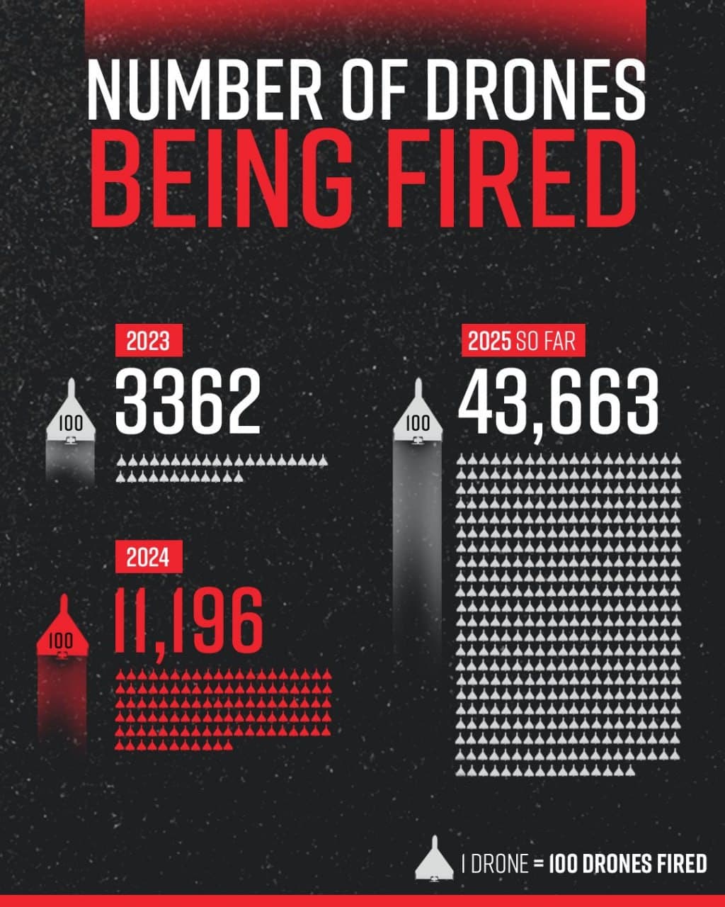 Featured image for: Russia fires over 5000 drones monthly at Ukraine since July Russia fires over 5000 drones monthly at Ukraine since July