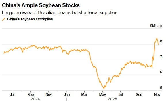 Featured image for: China's Purchases of US Soybeans Stall After Trade Truce China's Purchases of US Soybeans Stall After Trade Truce