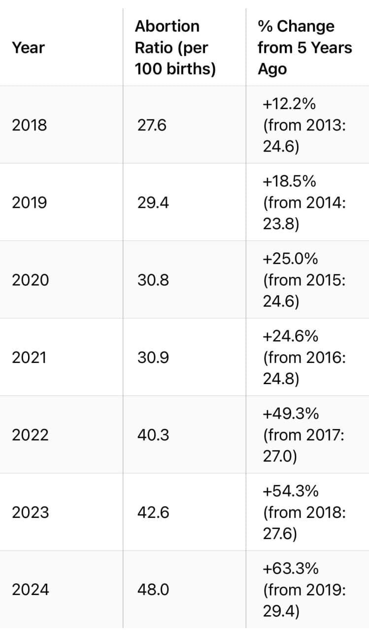 Featured image for: UK abortion numbers rise to 300,000 in 2024 as fertility falls to 1.41 UK abortion numbers rise to 300,000 in 2024 as fertility falls to 1.41