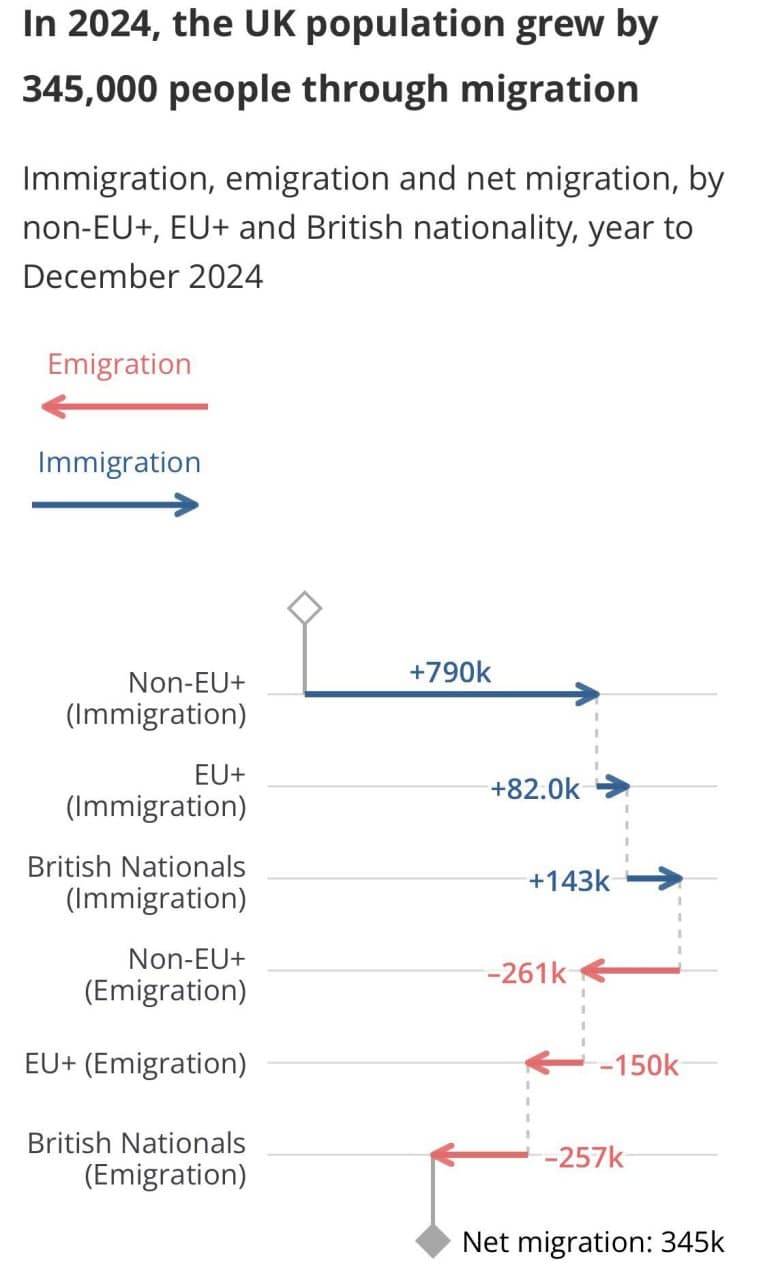 Featured image for: UK faces immigration and emigration issues with non-EU influx and EU outflow UK faces immigration and emigration issues with non-EU influx and EU outflow