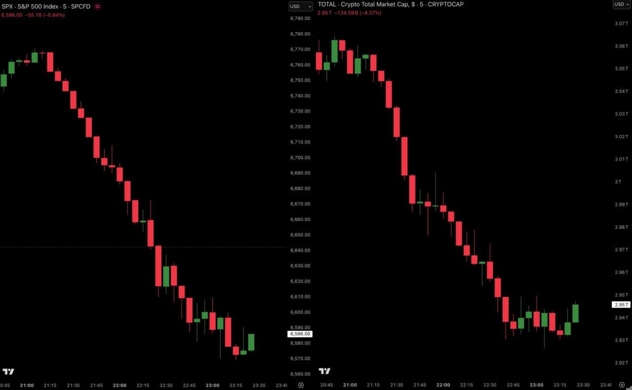 Featured image for: S&P 500 loses $1.5 trillion; Bitcoin drops to $87,000 S&P 500 loses $1.5 trillion; Bitcoin drops to $87,000