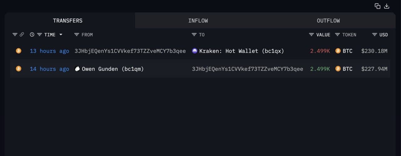 Featured image for: OG Bitcoin whale sells 11,000 BTC for $1.3 billion OG Bitcoin whale sells 11,000 BTC for $1.3 billion
