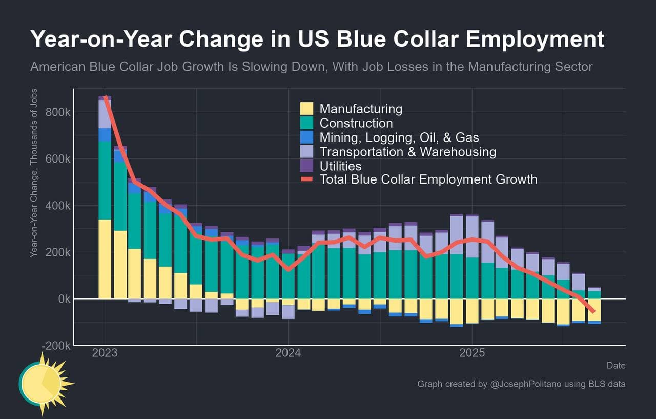 US loses 59k blue-collar jobs year-on-year for the first time since pandemic