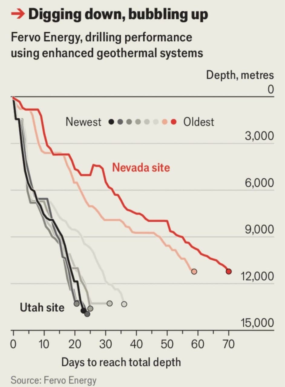 Geothermal energy set to transition from niche to necessary, says Fervo Energy