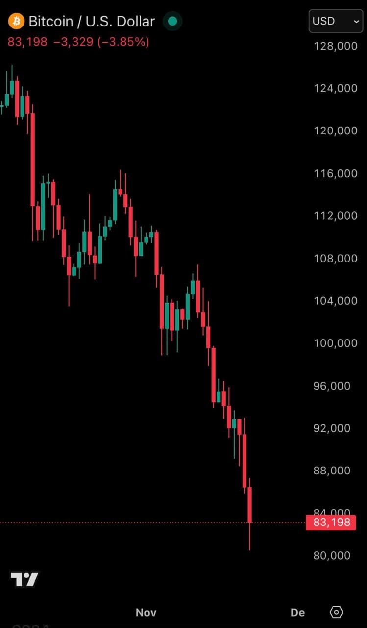 Featured image for: Bitcoin falls below $81,000 for the first time since April 11th Bitcoin falls below $81,000 for the first time since April 11th