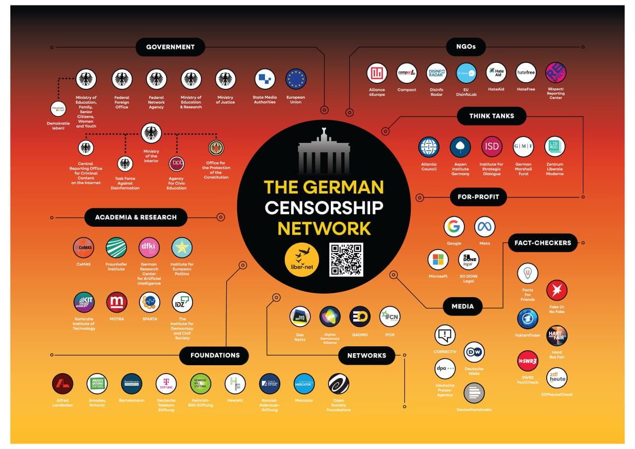 Featured image for: Study reveals state-funded 'Censorship Network' threatens free speech in Germany Study reveals state-funded 'Censorship Network' threatens free speech in Germany