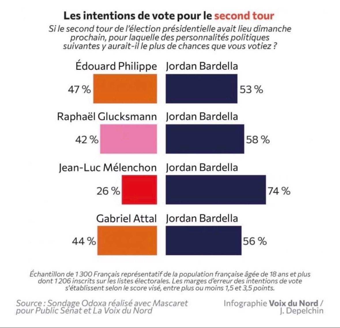 Featured image for: Poll shows Jordan Bardella winning presidential election against all opponents Poll shows Jordan Bardella winning presidential election against all opponents