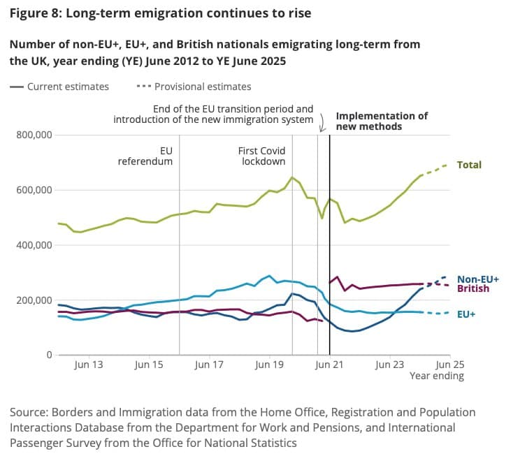 Featured image for: Emigration by British and EU citizens remains flat; non-EU emigration rises Emigration by British and EU citizens remains flat; non-EU emigration rises