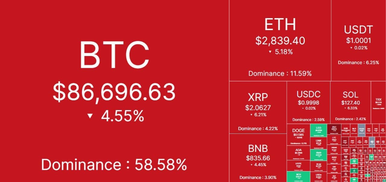 Featured image for: Bitcoin drops 5% as crypto market loses $150 billion in value Bitcoin drops 5% as crypto market loses $150 billion in value