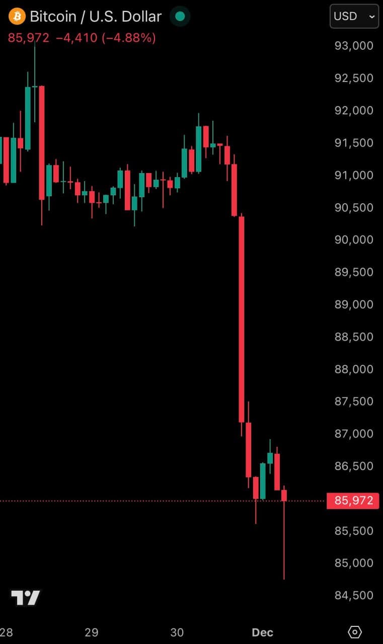 Featured image for: Bitcoin drops below $85,000 as 24-hour liquidations reach $800 million Bitcoin drops below $85,000 as 24-hour liquidations reach $800 million