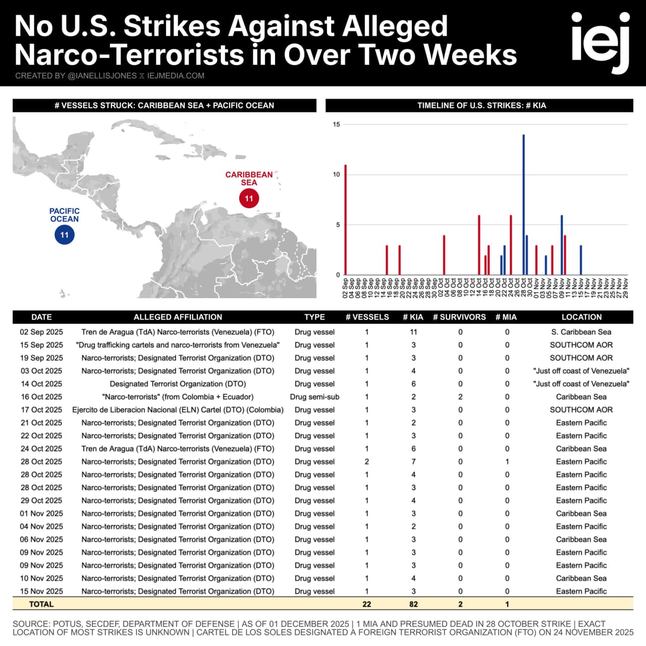 Featured image for: U.S. strikes against narco-terrorists halt for over 2 weeks U.S. strikes against narco-terrorists halt for over 2 weeks