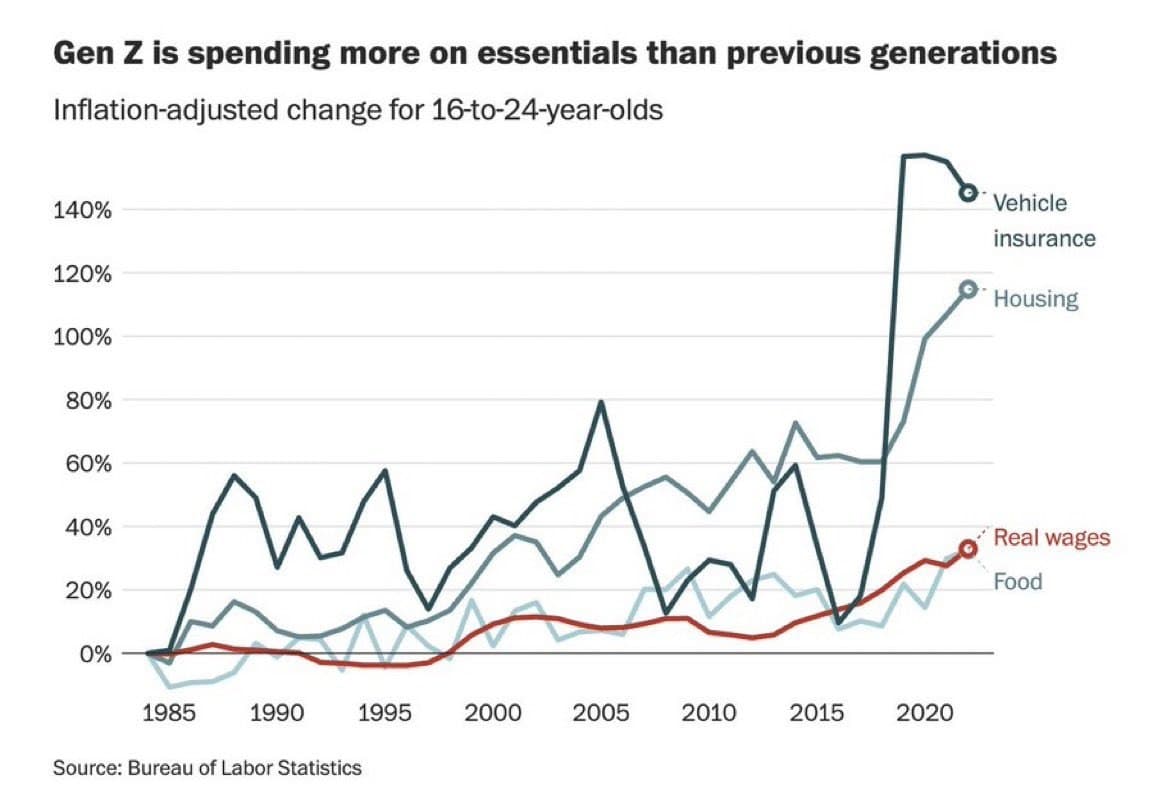 Gen Z spends more on essentials than any other generation