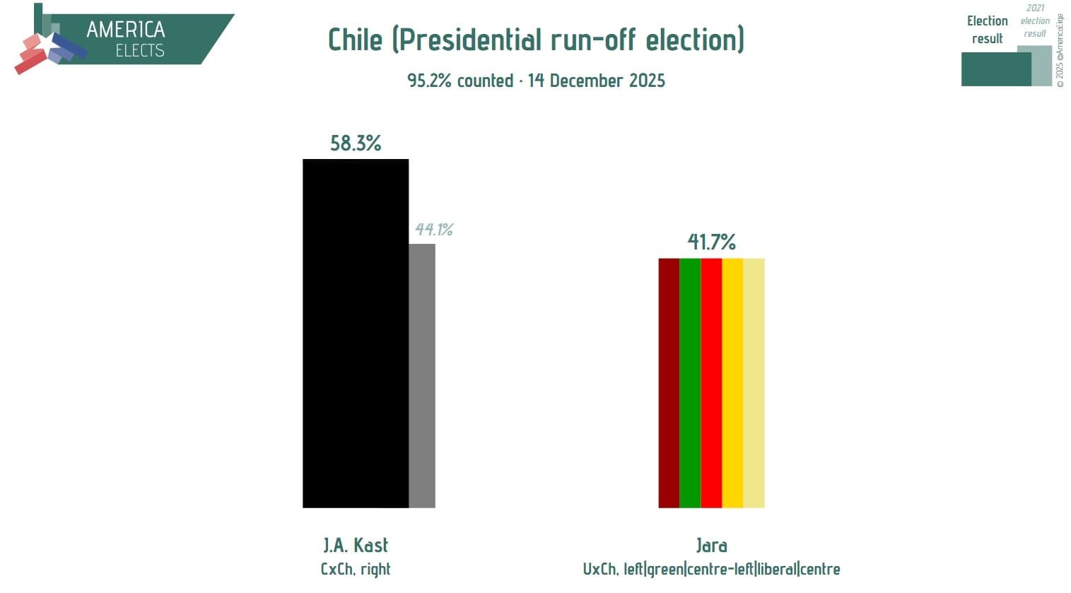 Featured image for: J.A. Kast leads Chile presidential run-off with 58% of votes counted J.A. Kast leads Chile presidential run-off with 58% of votes counted