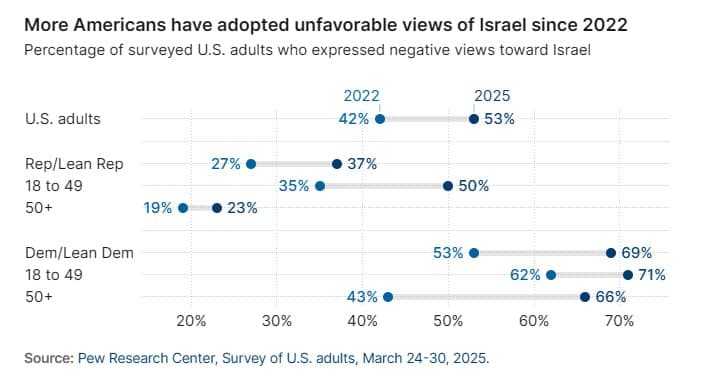 Featured image for: Support for Israel declines universally since 2022, older Democrats shift Support for Israel declines universally since 2022, older Democrats shift