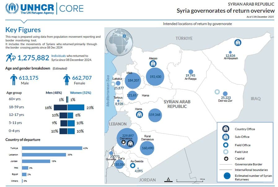 Featured image for: Over 3.2 million Syrians returned one year after Assad's fall Over 3.2 million Syrians returned one year after Assad's fall