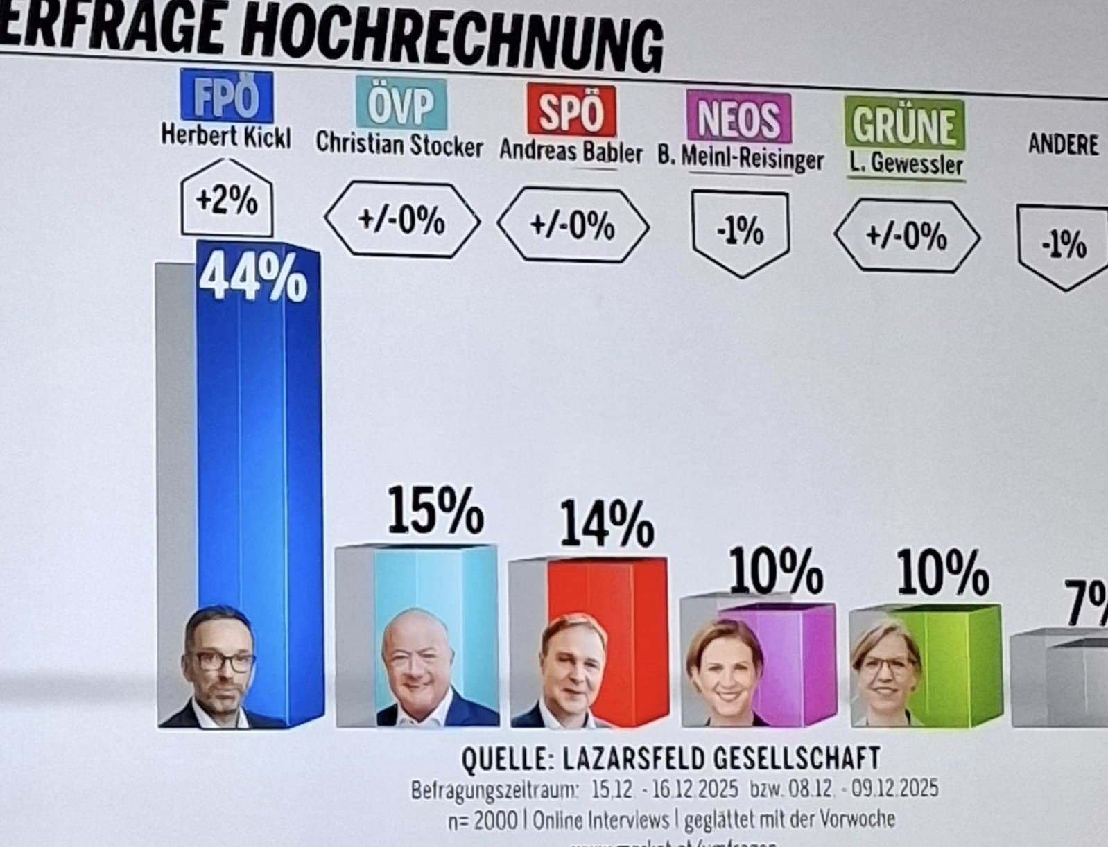 Kickl leads Freedom Party to 44% support with remigration stance