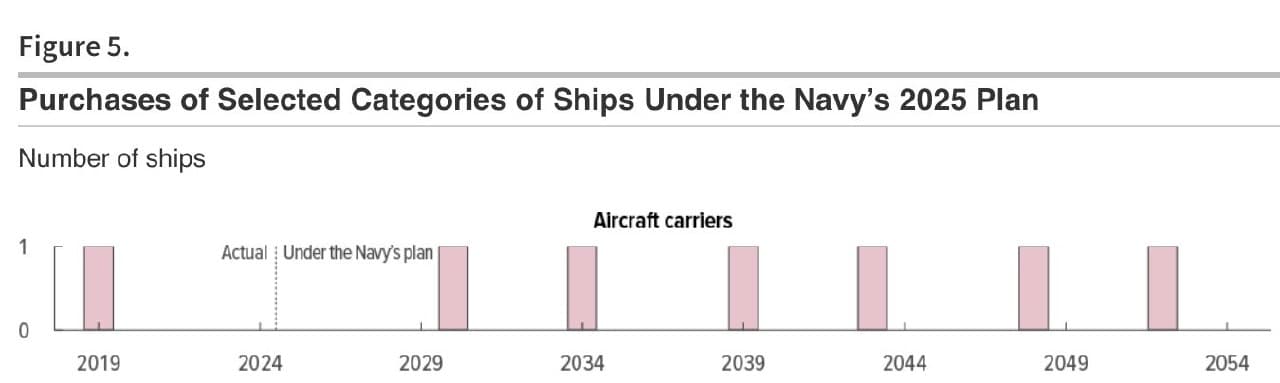 DoD expects PLA to launch five more carriers in next 10 years