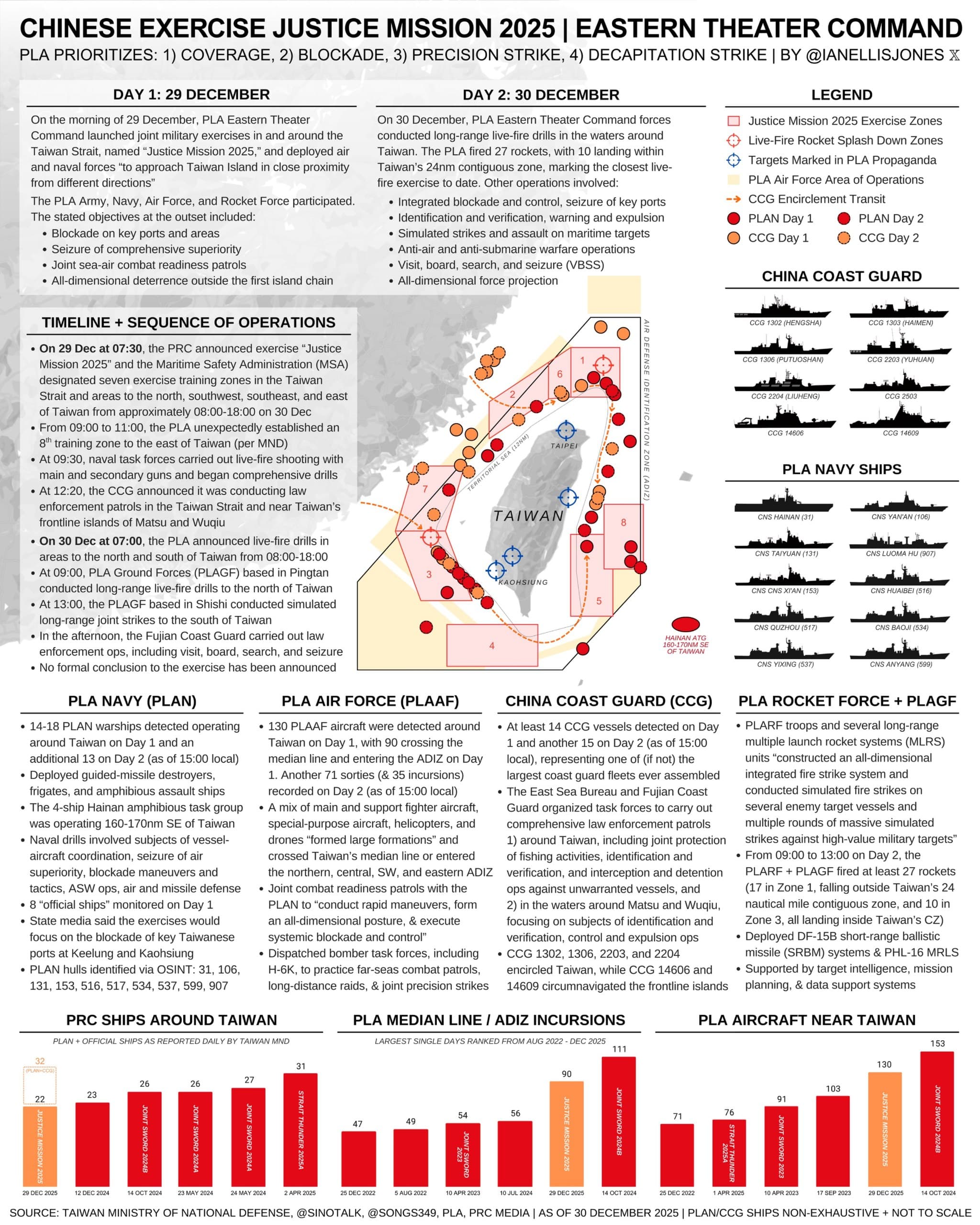 China surrounds Taiwan and conducts large-scale live-fire military exercises