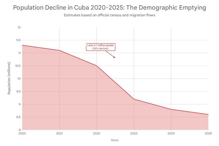 Cuba faces 24% population decline, losing 2.7 million people by 2025
