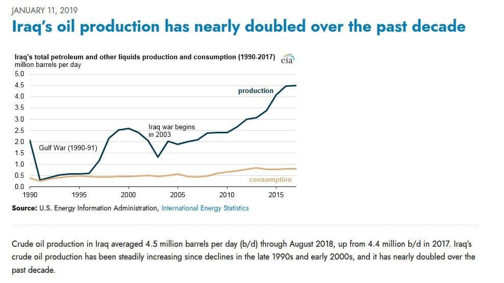 Featured image for: Iraq's West Qurna oil field production fell short of expectations post-2003 Iraq's West Qurna oil field production fell short of expectations post-2003