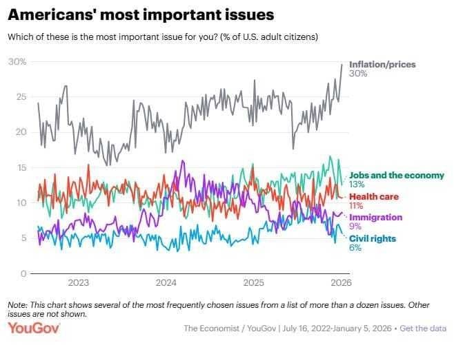 YouGov polling shows inflation as top issue for more Americans in 2023-2024