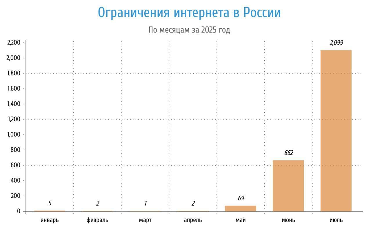 Featured image for: Record 2,099 Internet Shutdowns in July Spark Outrage Across Russia Record 2,099 Internet Shutdowns in July Spark Outrage Across Russia