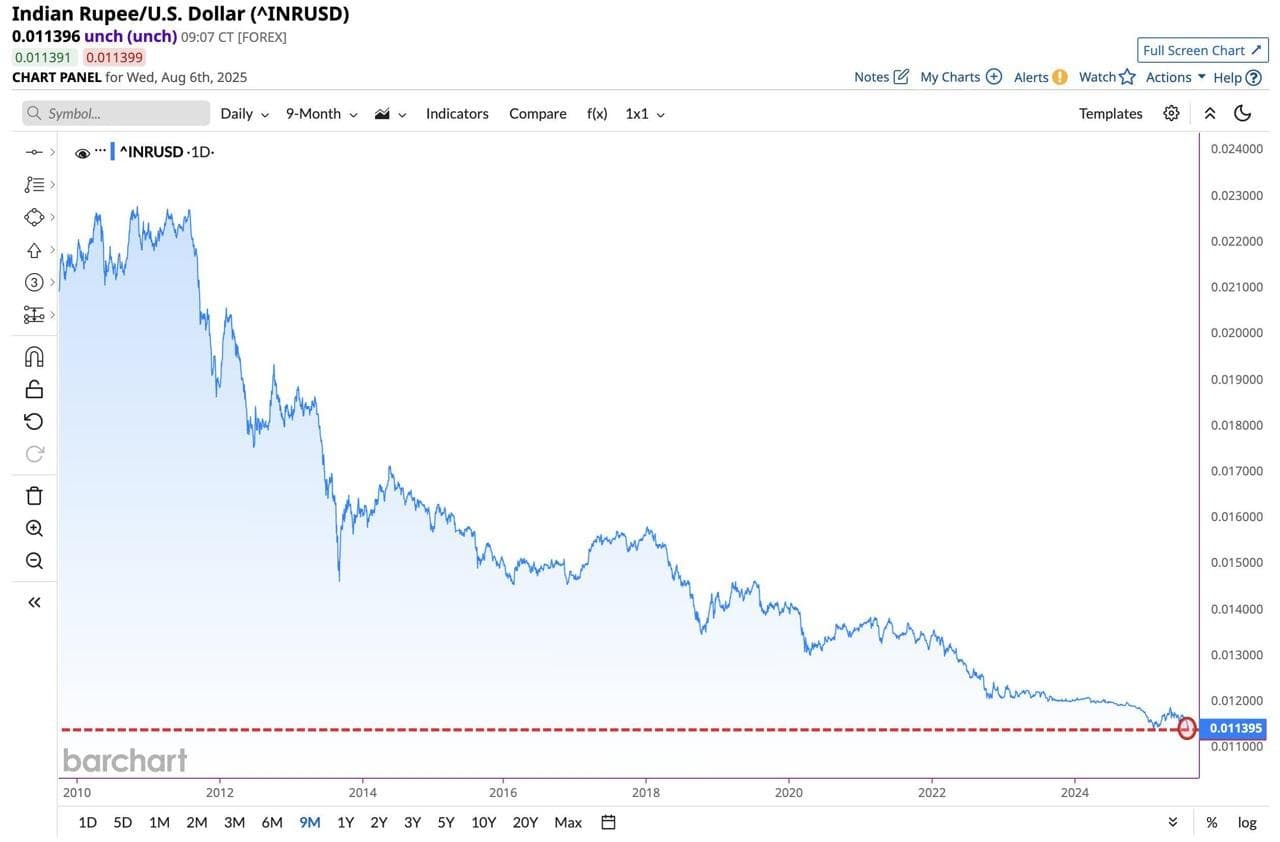 Featured image for: Indian Rupee Hits Record Low at 87.88 as Tariff Threats Spark Market Turmoil Indian Rupee Hits Record Low at 87.88 as Tariff Threats Spark Market Turmoil