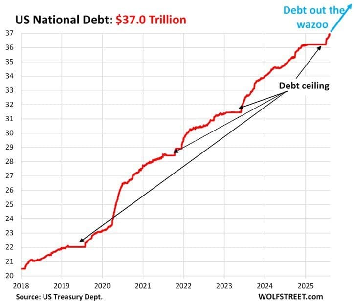 Featured image for: U.S. National Debt Surpasses $37 Trillion, Rising by $780 Billion Since July U.S. National Debt Surpasses $37 Trillion, Rising by $780 Billion Since July