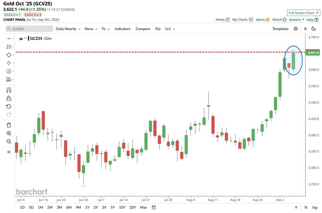 Featured image for: Gold Hits Record $3,600, Shattering All-Time High Mark Gold Hits Record $3,600, Shattering All-Time High Mark