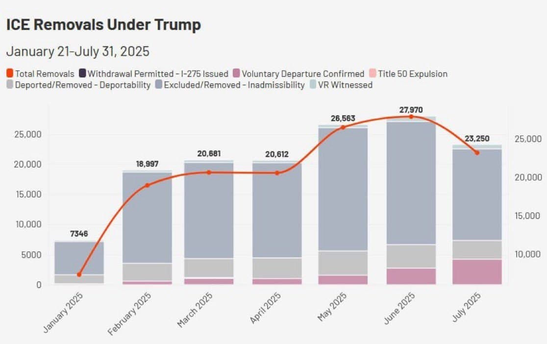 Featured image for: ICE Data Reveals 145,419 Deportations in 2025 as Rates Decline ICE Data Reveals 145,419 Deportations in 2025 as Rates Decline