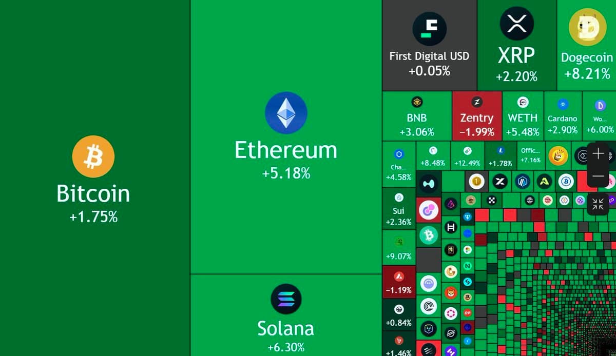 Featured image for: Crypto Market Soars $110 Billion in Just 24 Hours! Crypto Market Soars $110 Billion in Just 24 Hours!