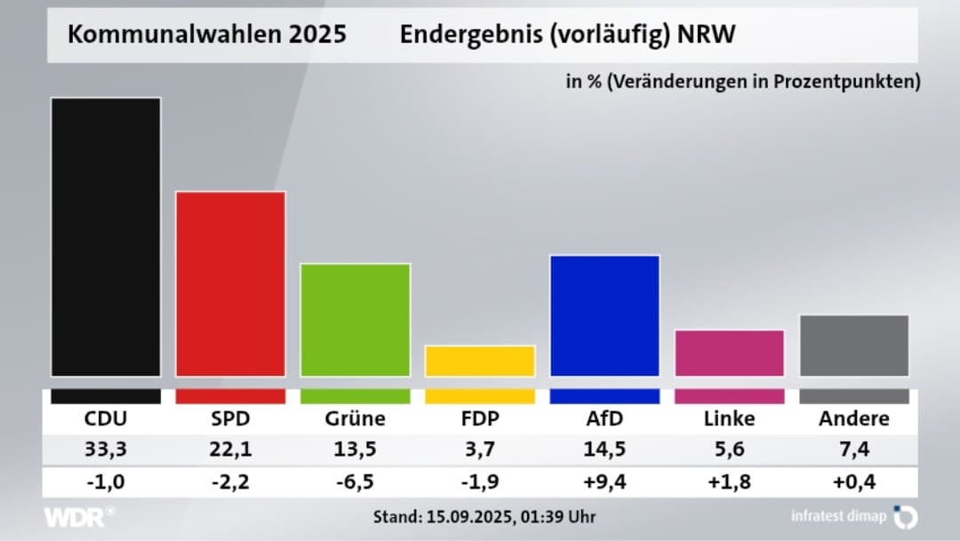 Featured image for: AfD triples local election gains in NRW, claims third place with 14.5% AfD triples local election gains in NRW, claims third place with 14.5%