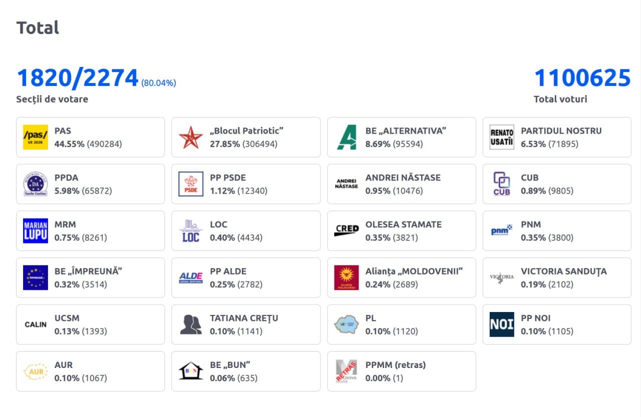 Featured image for: 80% of votes counted: PAS at 44.5%, Patriotic Bloc at 27.8% 80% of votes counted: PAS at 44.5%, Patriotic Bloc at 27.8%