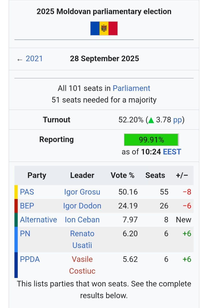 Featured image for: Maia Sandu's Party secures 51 seats in Moldova's parliament with 50.03% of vote Maia Sandu's Party secures 51 seats in Moldova's parliament with 50.03% of vote