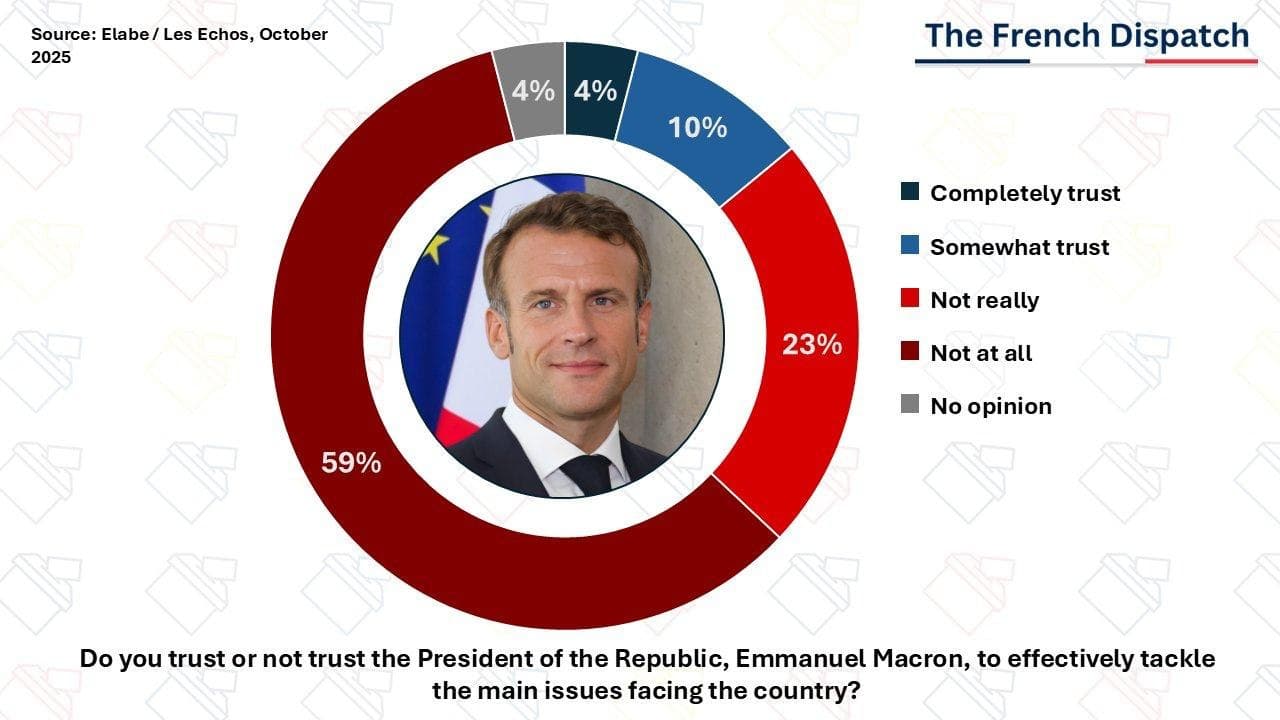 Featured image for: Macron's Trust Rating Falls to Record Low of 14% Among Voters Macron's Trust Rating Falls to Record Low of 14% Among Voters