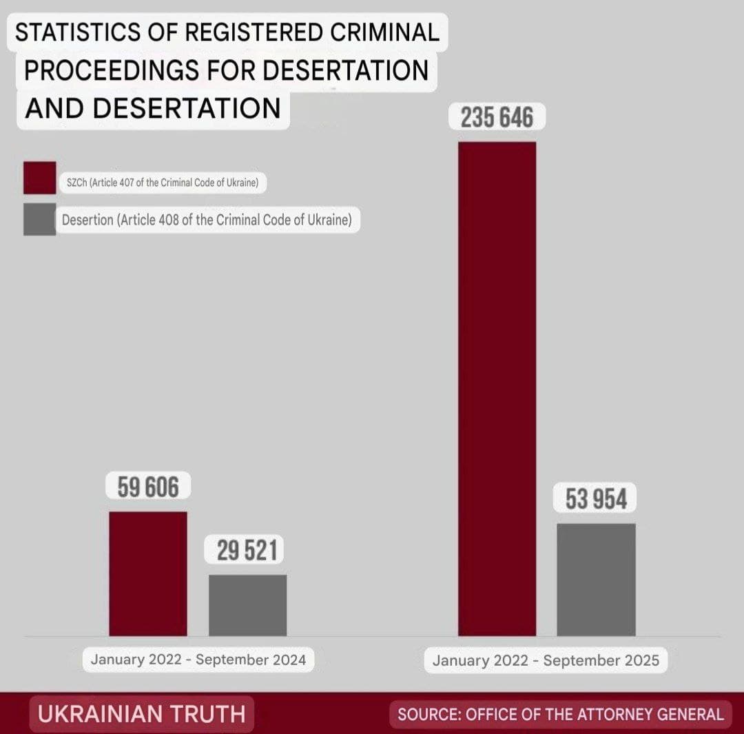 Featured image for: Two hundred thousand new cases of desertion in Ukraine in last 12 months Two hundred thousand new cases of desertion in Ukraine in last 12 months