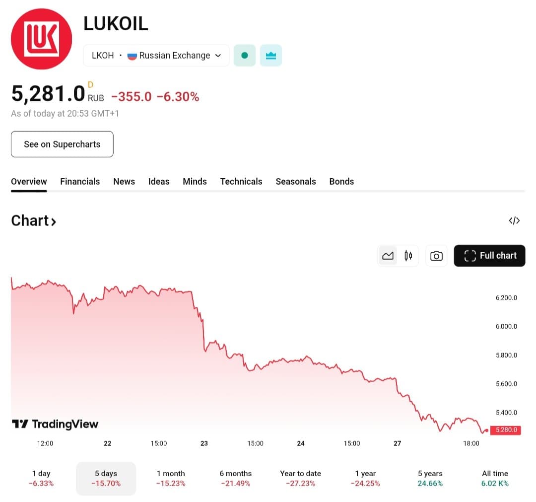 Featured image for: Lukoil to divest foreign assets as shares drop 17% amid sanctions Lukoil to divest foreign assets as shares drop 17% amid sanctions