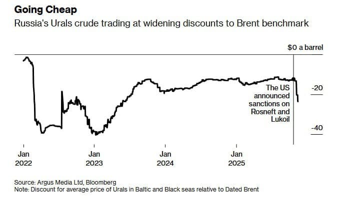 Featured image for: Russia’s Urals crude falls to $36.61/bbl, lowest since March 2023 Russia’s Urals crude falls to $36.61/bbl, lowest since March 2023