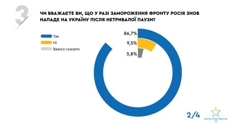 Featured image for: 86.7% of Ukrainians believe freezing front line won't stop Russian attacks 86.7% of Ukrainians believe freezing front line won't stop Russian attacks