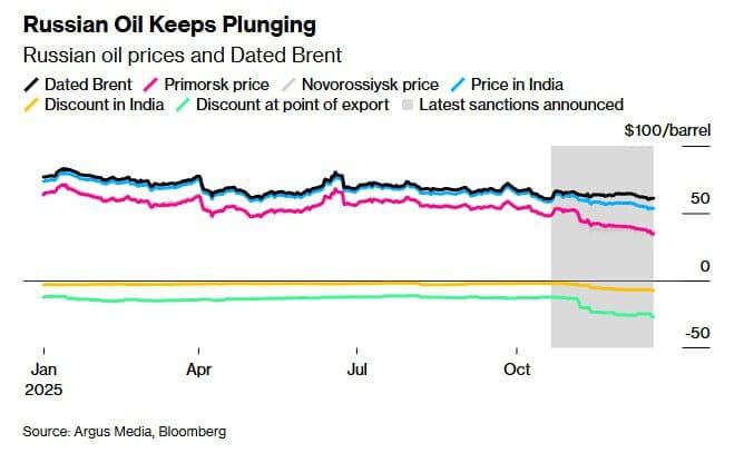 Russia's Urals crude oil drops to $34 per barrel amid US sanctions