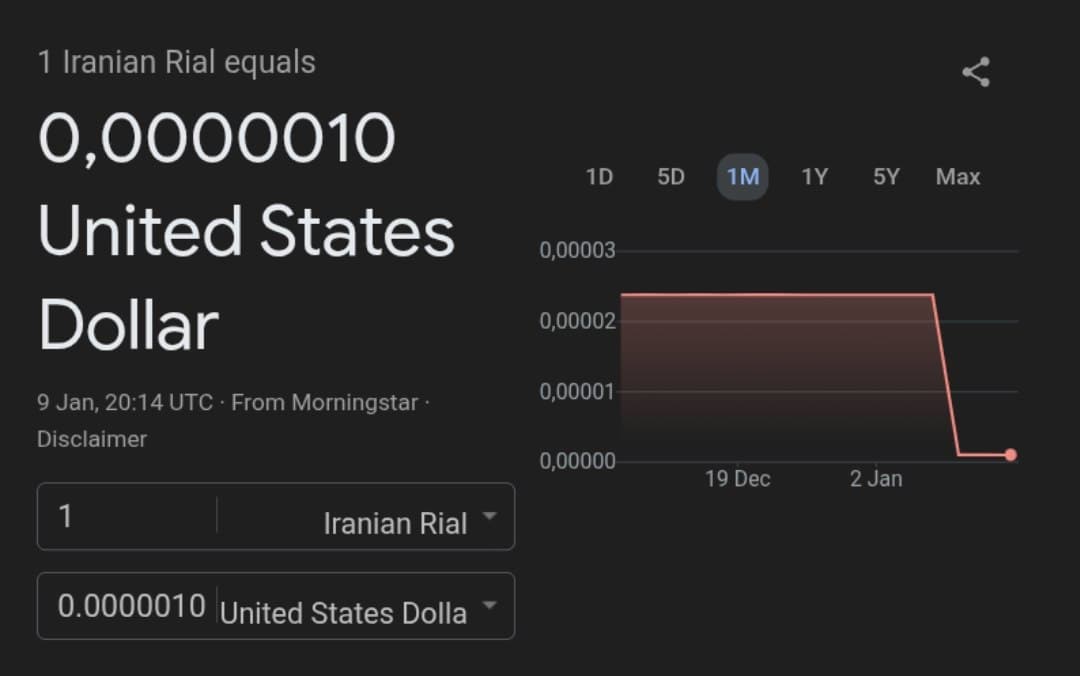 Iran's Rial Hits Record Low at 1.45 Million IRR per USD