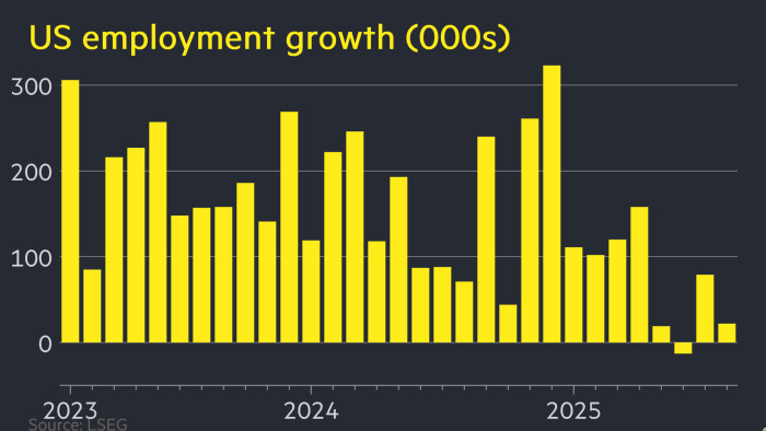 Image for U.S. Adds Only 22,000 Jobs in August, Signals Economic Slowdown